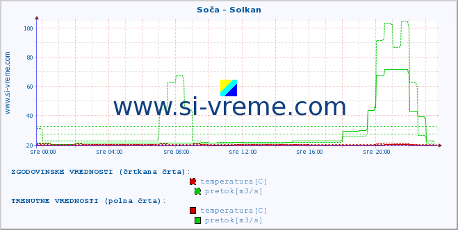 POVPREČJE :: Soča - Solkan :: temperatura | pretok | višina :: zadnji dan / 5 minut.