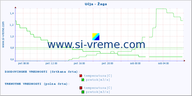 POVPREČJE :: Učja - Žaga :: temperatura | pretok | višina :: zadnji dan / 5 minut.