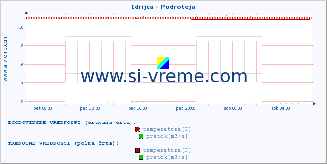 POVPREČJE :: Idrijca - Podroteja :: temperatura | pretok | višina :: zadnji dan / 5 minut.