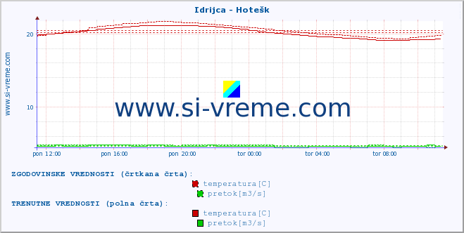 POVPREČJE :: Idrijca - Hotešk :: temperatura | pretok | višina :: zadnji dan / 5 minut.