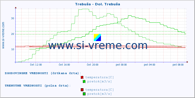 POVPREČJE :: Trebuša - Dol. Trebuša :: temperatura | pretok | višina :: zadnji dan / 5 minut.