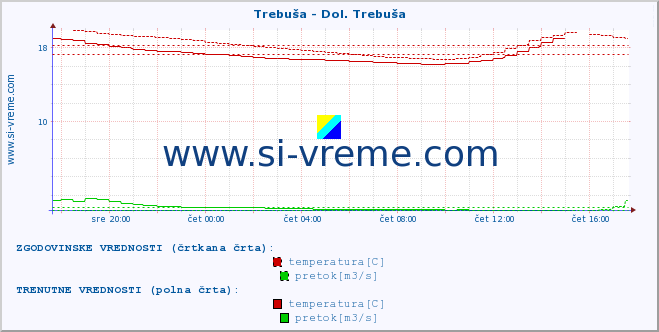 POVPREČJE :: Trebuša - Dol. Trebuša :: temperatura | pretok | višina :: zadnji dan / 5 minut.