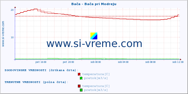 POVPREČJE :: Bača - Bača pri Modreju :: temperatura | pretok | višina :: zadnji dan / 5 minut.