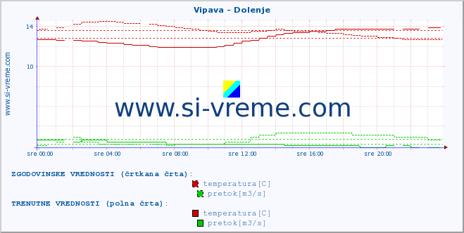 POVPREČJE :: Vipava - Dolenje :: temperatura | pretok | višina :: zadnji dan / 5 minut.