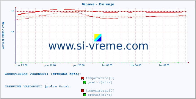 POVPREČJE :: Vipava - Dolenje :: temperatura | pretok | višina :: zadnji dan / 5 minut.