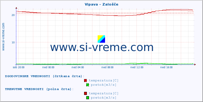 POVPREČJE :: Vipava - Zalošče :: temperatura | pretok | višina :: zadnji dan / 5 minut.