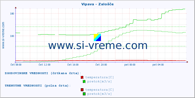 POVPREČJE :: Vipava - Zalošče :: temperatura | pretok | višina :: zadnji dan / 5 minut.