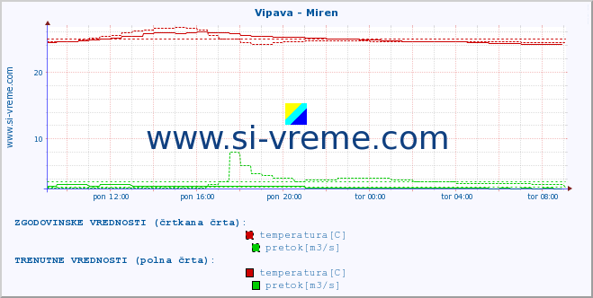 POVPREČJE :: Vipava - Miren :: temperatura | pretok | višina :: zadnji dan / 5 minut.