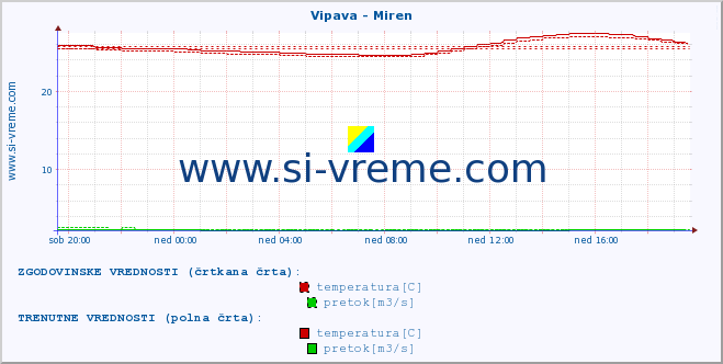 POVPREČJE :: Vipava - Miren :: temperatura | pretok | višina :: zadnji dan / 5 minut.