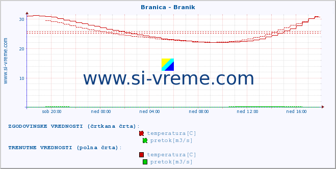 POVPREČJE :: Branica - Branik :: temperatura | pretok | višina :: zadnji dan / 5 minut.