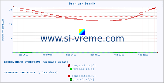 POVPREČJE :: Branica - Branik :: temperatura | pretok | višina :: zadnji dan / 5 minut.