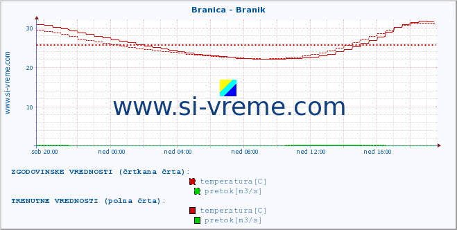 POVPREČJE :: Branica - Branik :: temperatura | pretok | višina :: zadnji dan / 5 minut.