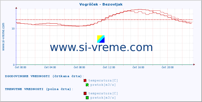 POVPREČJE :: Vogršček - Bezovljak :: temperatura | pretok | višina :: zadnji dan / 5 minut.