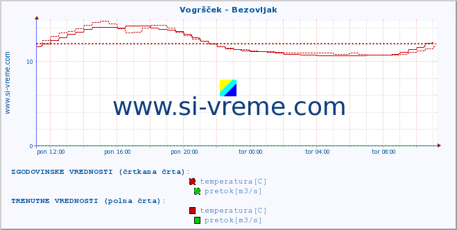 POVPREČJE :: Vogršček - Bezovljak :: temperatura | pretok | višina :: zadnji dan / 5 minut.