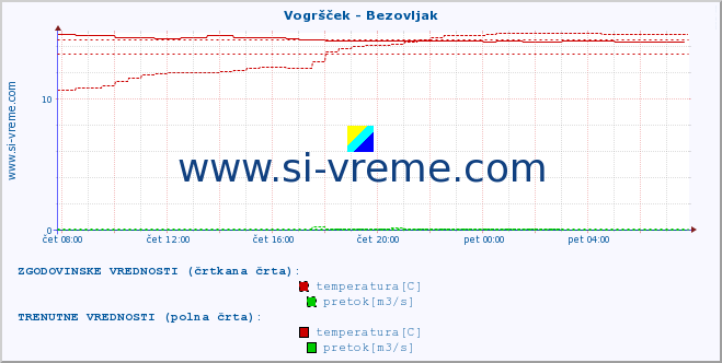 POVPREČJE :: Vogršček - Bezovljak :: temperatura | pretok | višina :: zadnji dan / 5 minut.