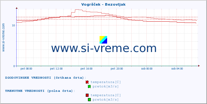 POVPREČJE :: Vogršček - Bezovljak :: temperatura | pretok | višina :: zadnji dan / 5 minut.