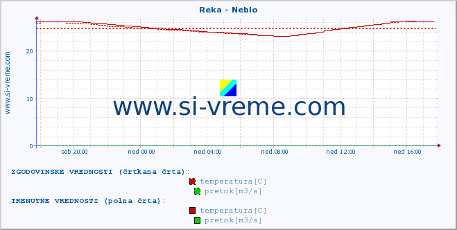 POVPREČJE :: Reka - Neblo :: temperatura | pretok | višina :: zadnji dan / 5 minut.