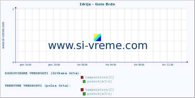 POVPREČJE :: Idrija - Golo Brdo :: temperatura | pretok | višina :: zadnji dan / 5 minut.