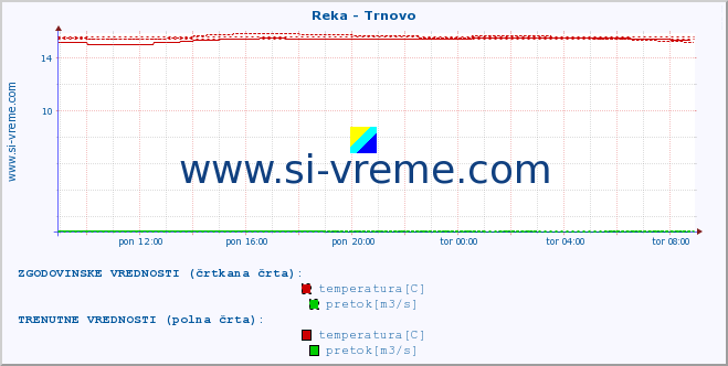 POVPREČJE :: Reka - Trnovo :: temperatura | pretok | višina :: zadnji dan / 5 minut.