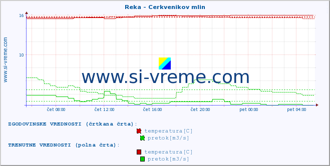 POVPREČJE :: Reka - Cerkvenikov mlin :: temperatura | pretok | višina :: zadnji dan / 5 minut.