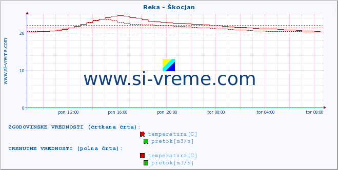 POVPREČJE :: Reka - Škocjan :: temperatura | pretok | višina :: zadnji dan / 5 minut.