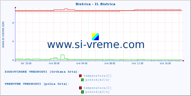 POVPREČJE :: Bistrica - Il. Bistrica :: temperatura | pretok | višina :: zadnji dan / 5 minut.