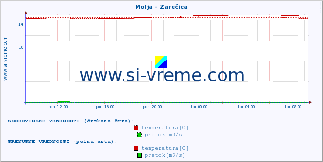 POVPREČJE :: Molja - Zarečica :: temperatura | pretok | višina :: zadnji dan / 5 minut.