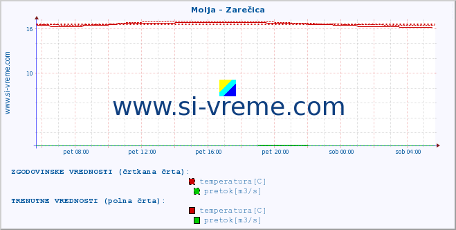 POVPREČJE :: Molja - Zarečica :: temperatura | pretok | višina :: zadnji dan / 5 minut.