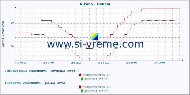 POVPREČJE :: Rižana - Dekani :: temperatura | pretok | višina :: zadnji dan / 5 minut.