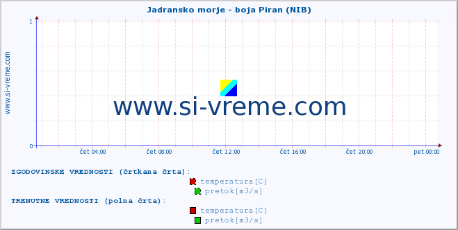 POVPREČJE :: Jadransko morje - boja Piran (NIB) :: temperatura | pretok | višina :: zadnji dan / 5 minut.