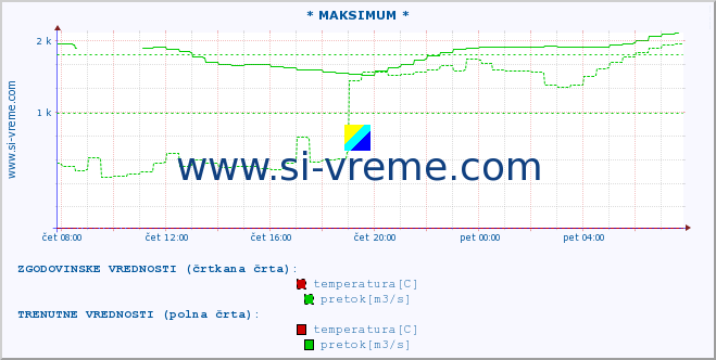 POVPREČJE :: * MAKSIMUM * :: temperatura | pretok | višina :: zadnji dan / 5 minut.