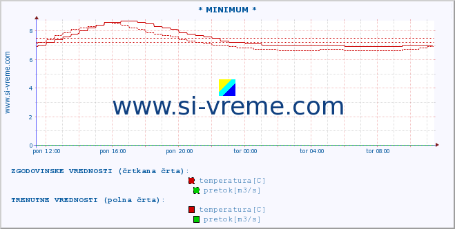 POVPREČJE :: * MINIMUM * :: temperatura | pretok | višina :: zadnji dan / 5 minut.