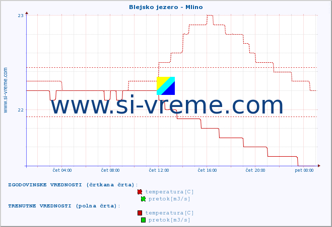 POVPREČJE :: Blejsko jezero - Mlino :: temperatura | pretok | višina :: zadnji dan / 5 minut.