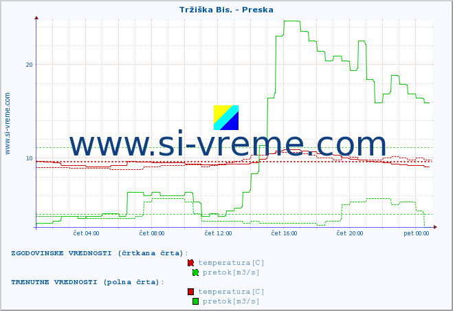 POVPREČJE :: Tržiška Bis. - Preska :: temperatura | pretok | višina :: zadnji dan / 5 minut.