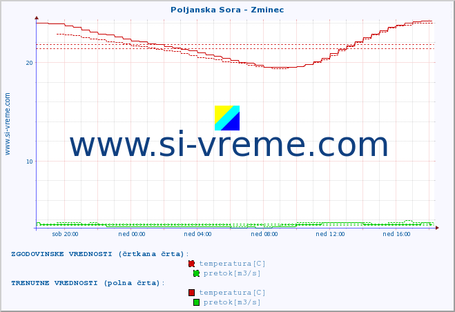 POVPREČJE :: Poljanska Sora - Zminec :: temperatura | pretok | višina :: zadnji dan / 5 minut.