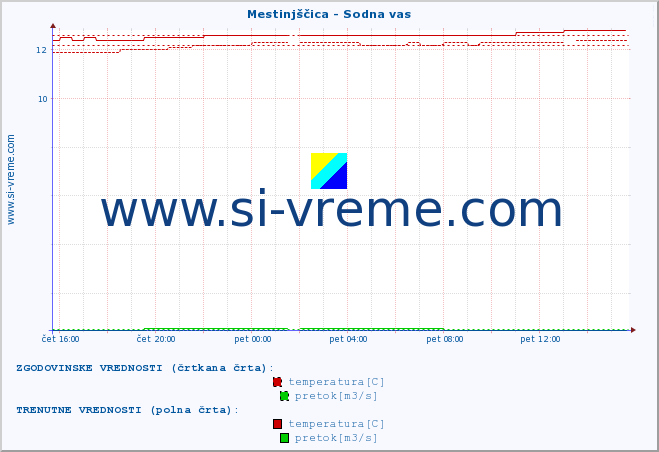 POVPREČJE :: Mestinjščica - Sodna vas :: temperatura | pretok | višina :: zadnji dan / 5 minut.