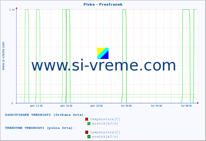 POVPREČJE :: Pivka - Prestranek :: temperatura | pretok | višina :: zadnji dan / 5 minut.