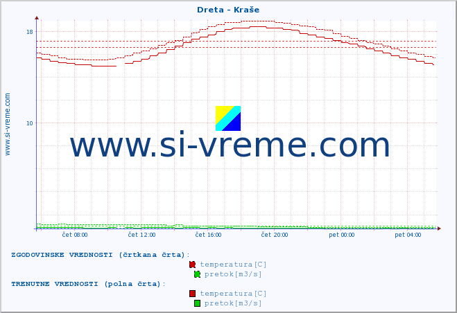 POVPREČJE :: Dreta - Kraše :: temperatura | pretok | višina :: zadnji dan / 5 minut.