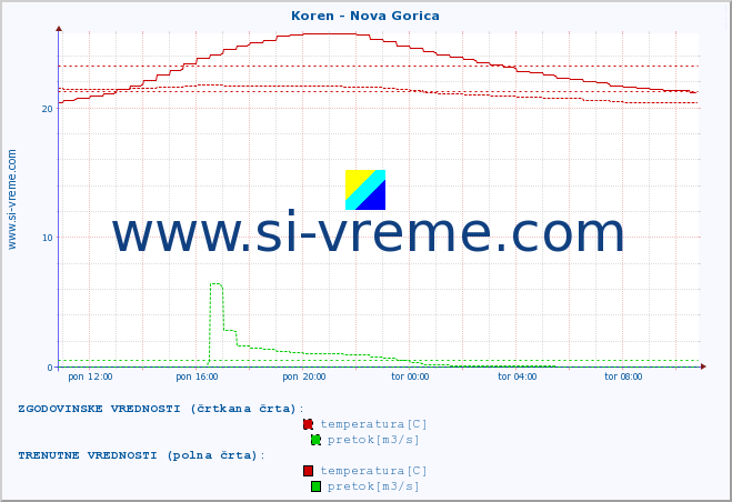 POVPREČJE :: Koren - Nova Gorica :: temperatura | pretok | višina :: zadnji dan / 5 minut.