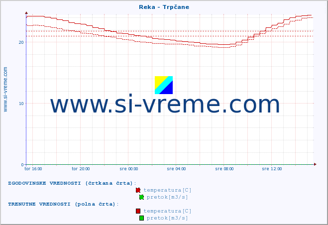 POVPREČJE :: Reka - Trpčane :: temperatura | pretok | višina :: zadnji dan / 5 minut.