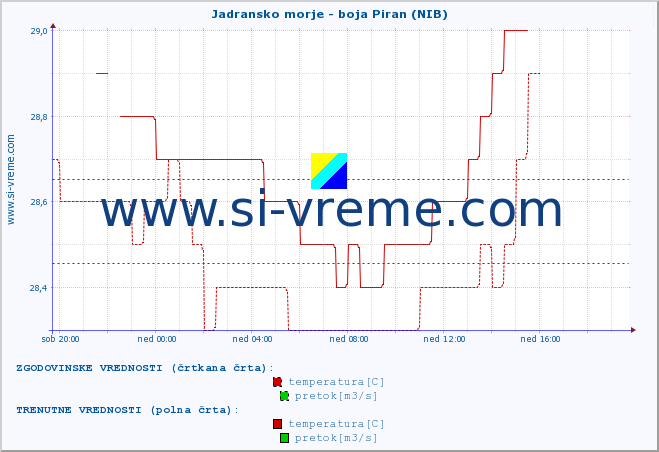 POVPREČJE :: Jadransko morje - boja Piran (NIB) :: temperatura | pretok | višina :: zadnji dan / 5 minut.