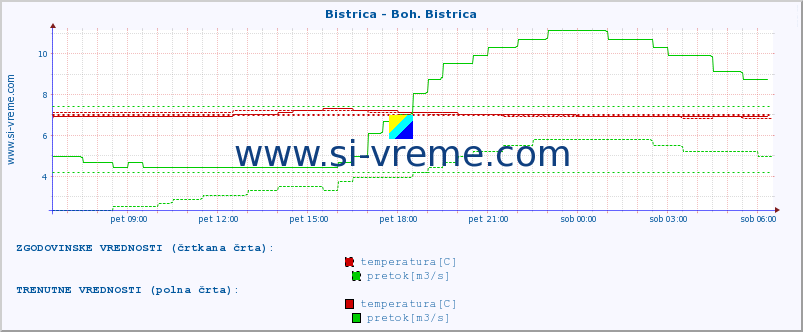 POVPREČJE :: Bistrica - Boh. Bistrica :: temperatura | pretok | višina :: zadnji dan / 5 minut.