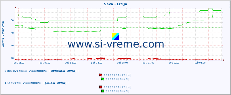 POVPREČJE :: Sava - Litija :: temperatura | pretok | višina :: zadnji dan / 5 minut.