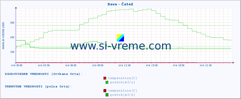 POVPREČJE :: Sava - Čatež :: temperatura | pretok | višina :: zadnji dan / 5 minut.