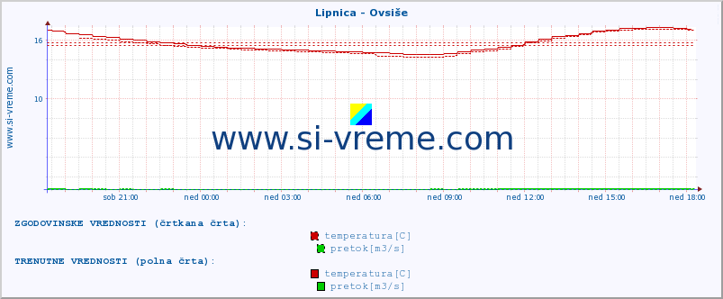 POVPREČJE :: Lipnica - Ovsiše :: temperatura | pretok | višina :: zadnji dan / 5 minut.