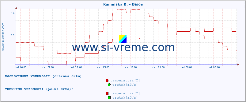 POVPREČJE :: Kamniška B. - Bišče :: temperatura | pretok | višina :: zadnji dan / 5 minut.