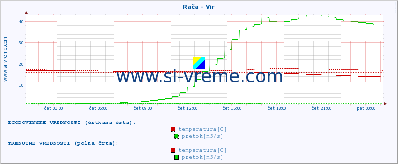 POVPREČJE :: Rača - Vir :: temperatura | pretok | višina :: zadnji dan / 5 minut.