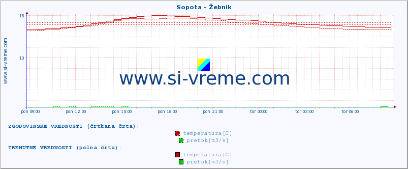 POVPREČJE :: Sopota - Žebnik :: temperatura | pretok | višina :: zadnji dan / 5 minut.