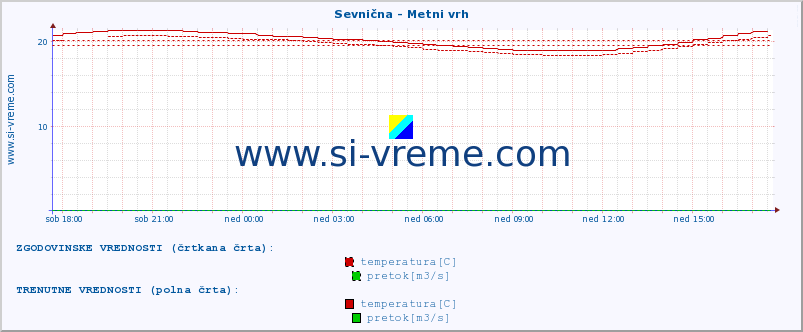 POVPREČJE :: Sevnična - Metni vrh :: temperatura | pretok | višina :: zadnji dan / 5 minut.