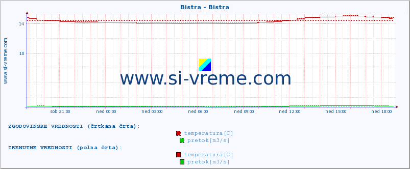 POVPREČJE :: Bistra - Bistra :: temperatura | pretok | višina :: zadnji dan / 5 minut.